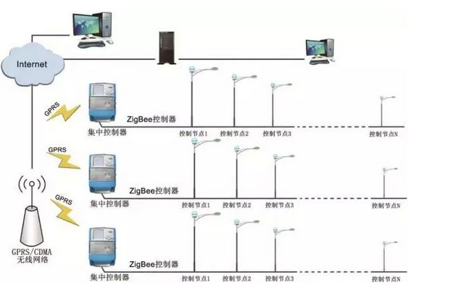 intelligent led street light